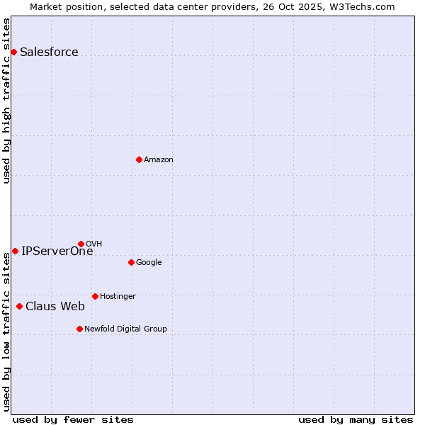 Market position of Claus Web vs. IPServerOne vs. Salesforce
