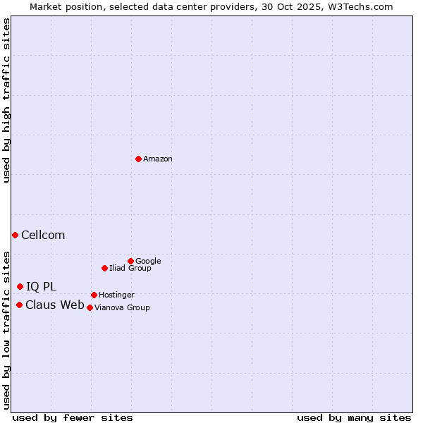 Market position of IQ PL vs. Claus Web vs. Cellcom