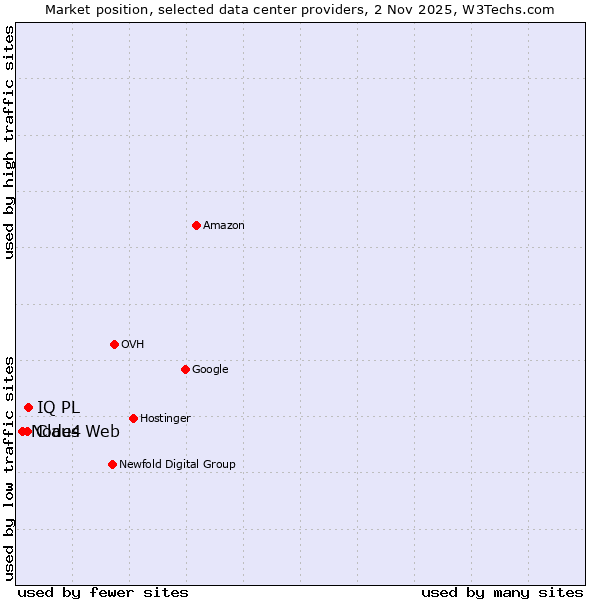 Market position of IQ PL vs. Claus Web vs. Node4