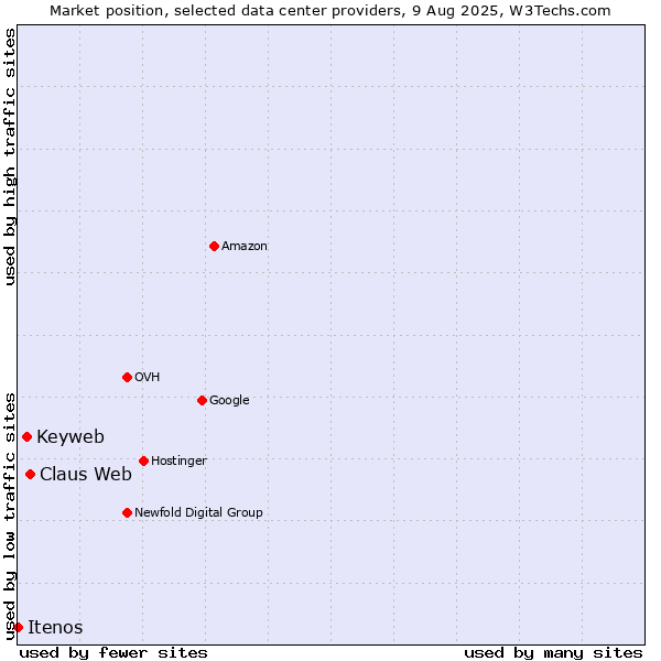 Market position of Claus Web vs. Keyweb vs. Itenos