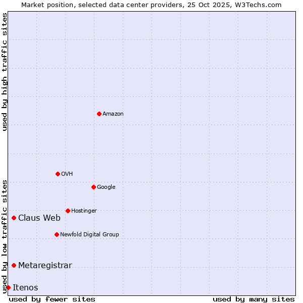 Market position of Claus Web vs. Metaregistrar vs. Itenos
