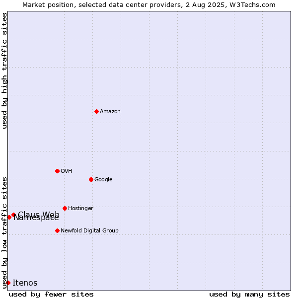 Market position of Claus Web vs. Namespace vs. Itenos