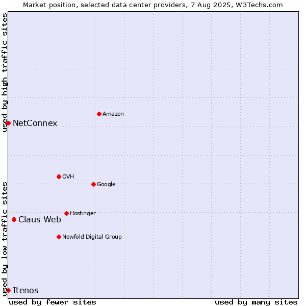 Market position of Claus Web vs. NetConnex vs. Itenos