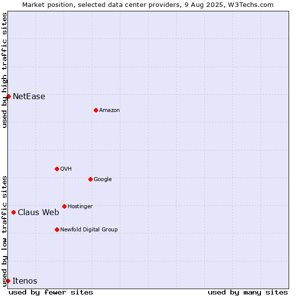 Market position of Claus Web vs. NetEase vs. Itenos