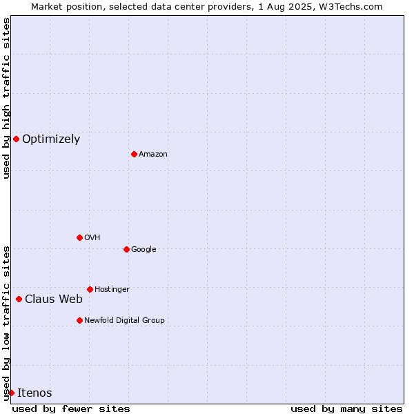 Market position of Claus Web vs. Optimizely vs. Itenos