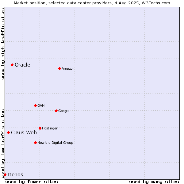 Market position of Oracle vs. Claus Web vs. Itenos