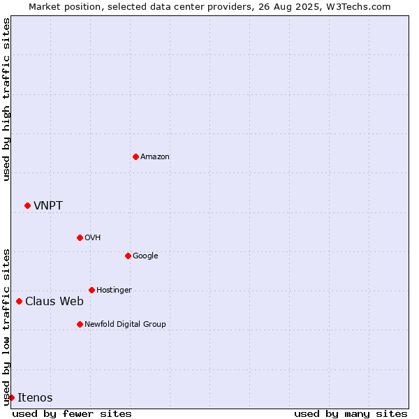 Market position of VNPT vs. Claus Web vs. Itenos