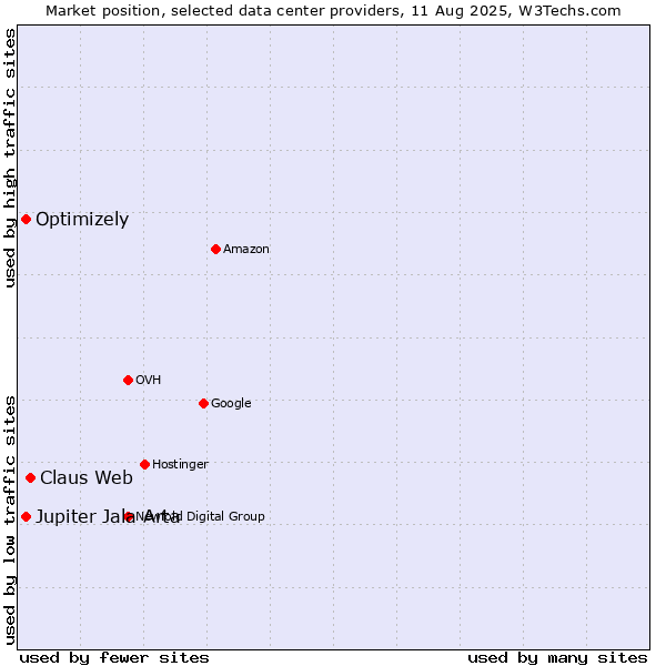 Market position of Claus Web vs. Optimizely vs. Jupiter Jala Arta