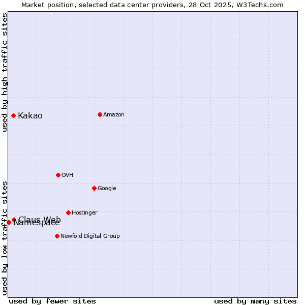 Market position of Claus Web vs. Kakao vs. Namespace