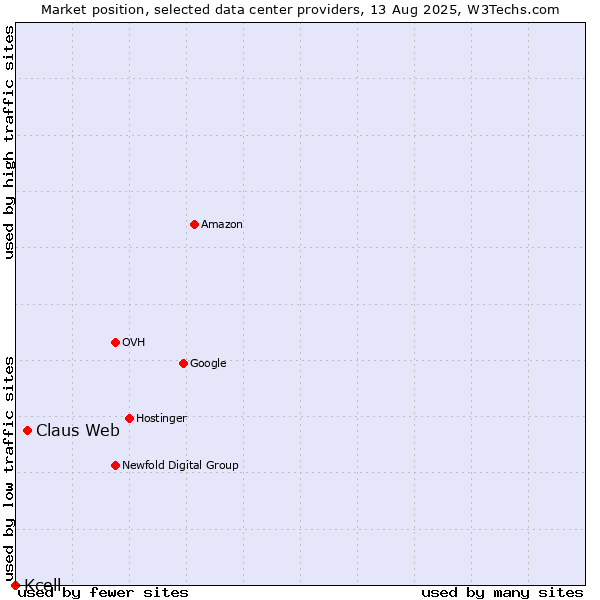 Market position of Claus Web vs. Kcell