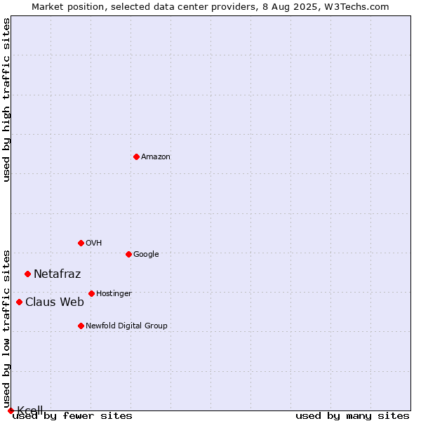 Market position of Netafraz vs. Claus Web vs. Kcell