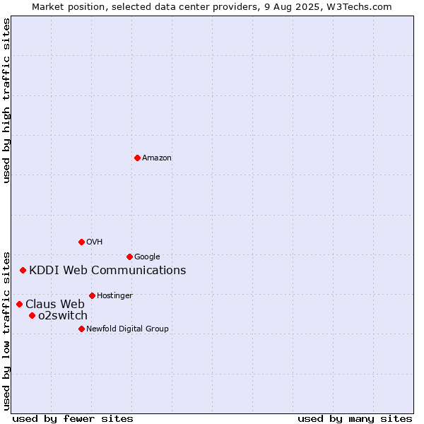 Market position of o2switch vs. KDDI Web Communications vs. Claus Web