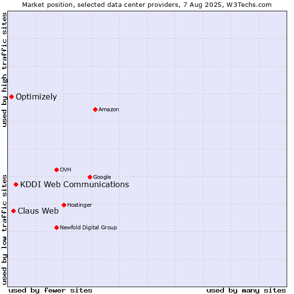Market position of KDDI Web Communications vs. Claus Web vs. Optimizely