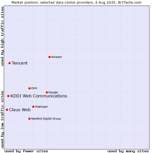 Market position of Tencent vs. KDDI Web Communications vs. Claus Web