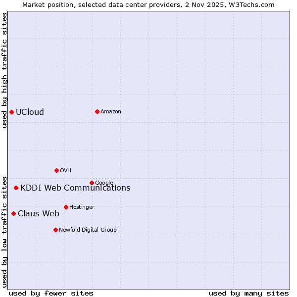 Market position of KDDI Web Communications vs. Claus Web vs. UCloud