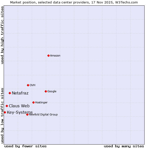 Market position of Netafraz vs. Claus Web vs. Key-Systems