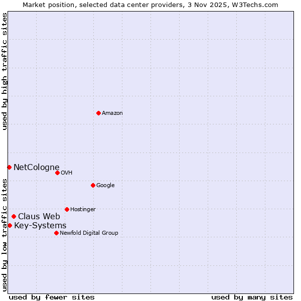 Market position of Claus Web vs. Key-Systems vs. NetCologne