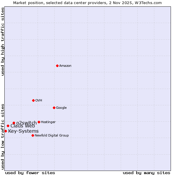 Market position of o2switch vs. Claus Web vs. Key-Systems
