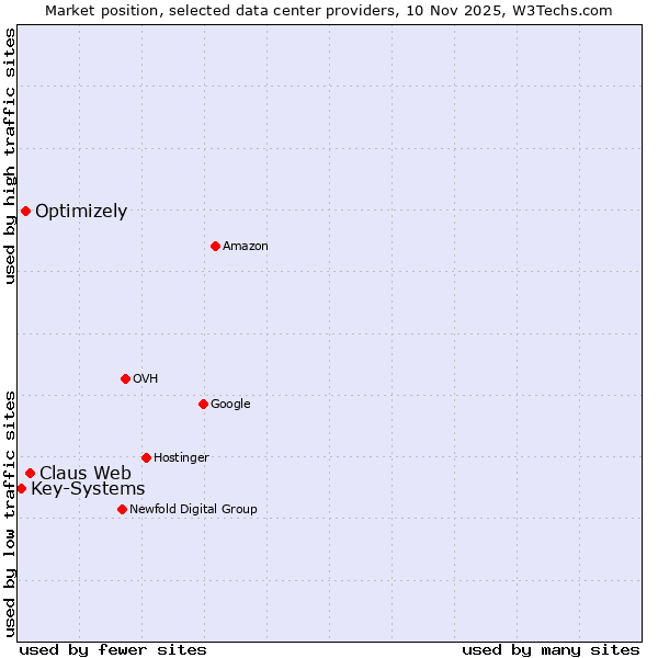 Market position of Claus Web vs. Optimizely vs. Key-Systems