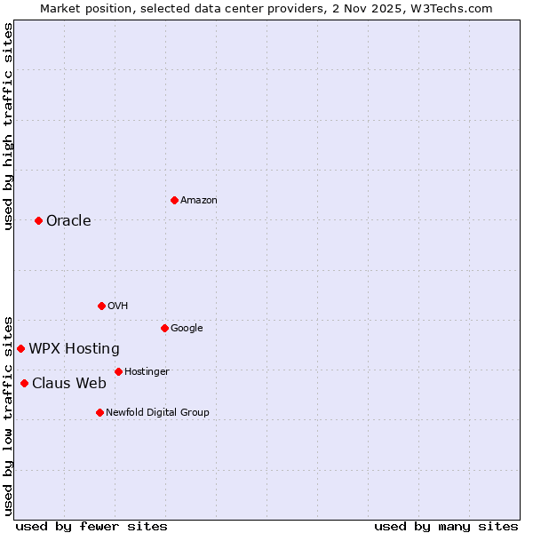 Market position of Oracle vs. Claus Web vs. WPX Hosting