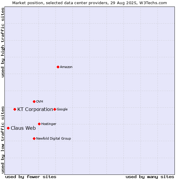 Market position of KT Corporation vs. Claus Web