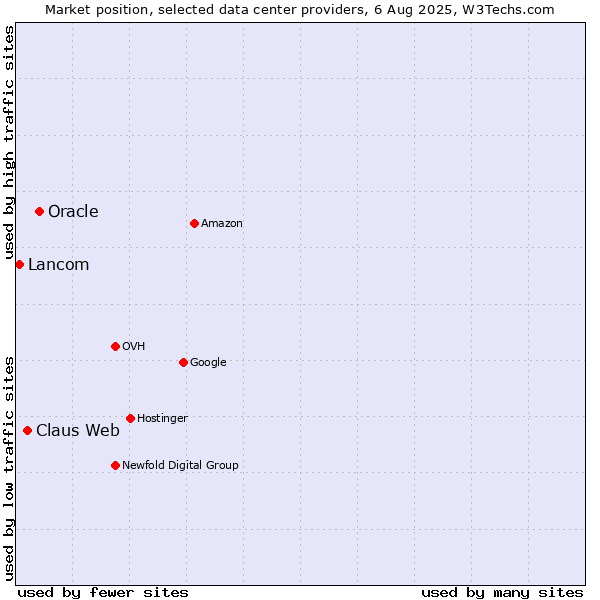 Market position of Oracle vs. Claus Web vs. Lancom