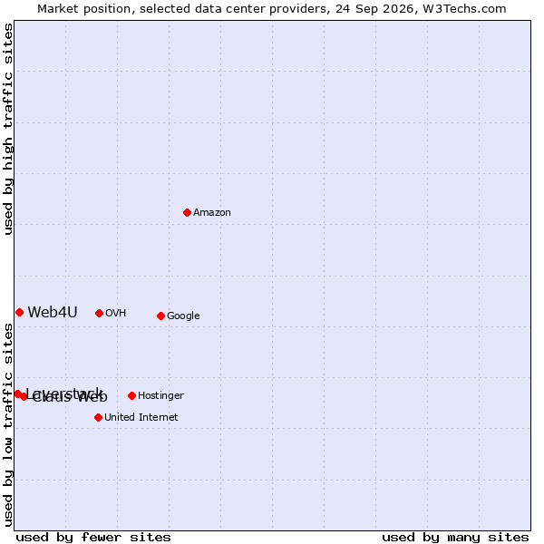 Market position of Claus Web vs. Web4U vs. Layerstack