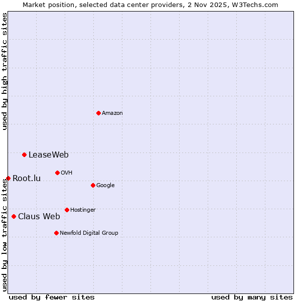 Market position of LeaseWeb vs. Claus Web vs. Root.lu