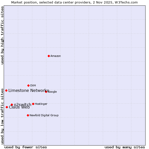 Market position of o2switch vs. Claus Web vs. Limestone Networks