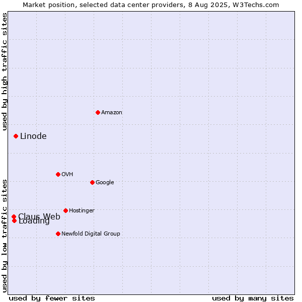 Market position of Linode vs. Loading vs. Claus Web