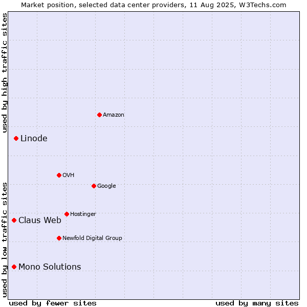 Market position of Linode vs. Claus Web vs. Mono Solutions