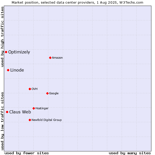 Market position of Linode vs. Claus Web vs. Optimizely