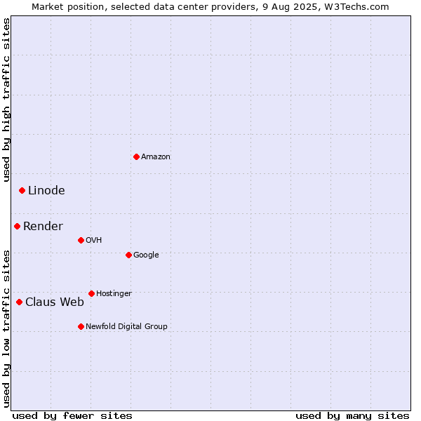 Market position of Linode vs. Claus Web vs. Render