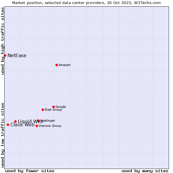 Market position of Liquid Web vs. Claus Web vs. NetEase