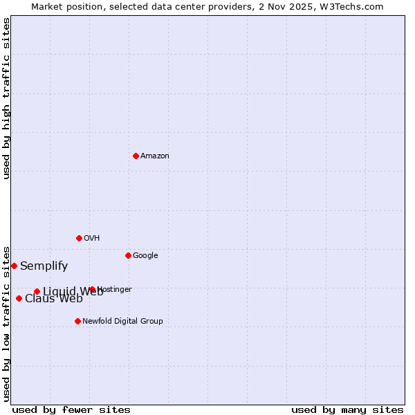 Market position of Liquid Web vs. Claus Web vs. Semplify