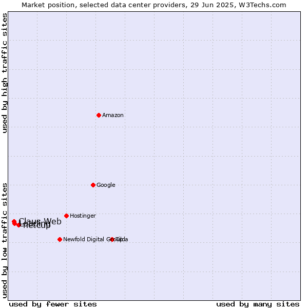 Market position of netcup vs. Loading vs. Claus Web