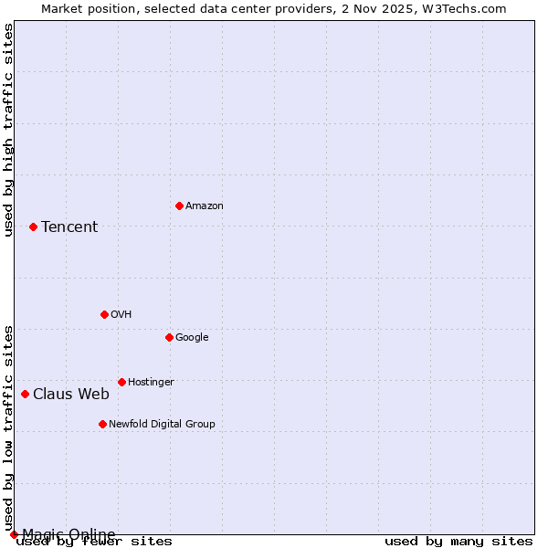 Market position of Tencent vs. Claus Web vs. Magic Online