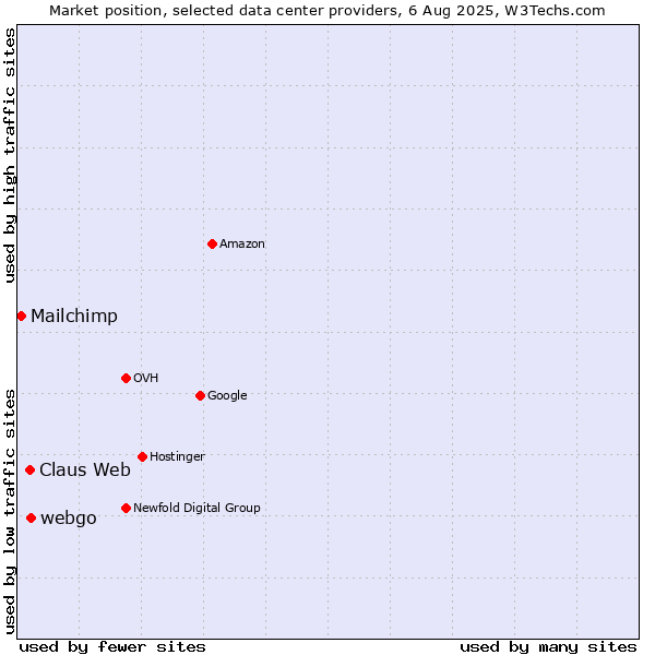 Market position of webgo vs. Claus Web vs. Mailchimp