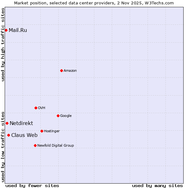 Market position of Claus Web vs. Netdirekt vs. Mail.Ru