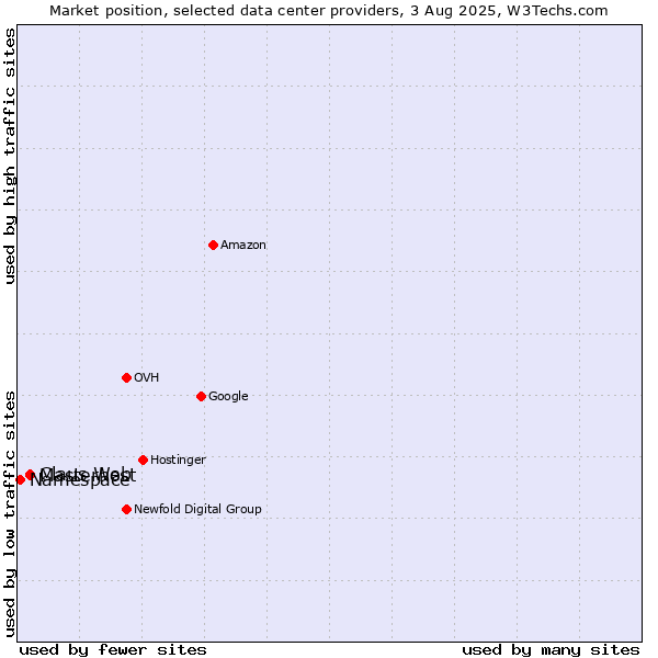 Market position of Claus Web vs. Masterhost vs. Namespace