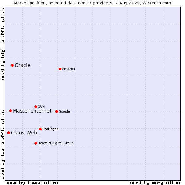Market position of Oracle vs. Master Internet vs. Claus Web