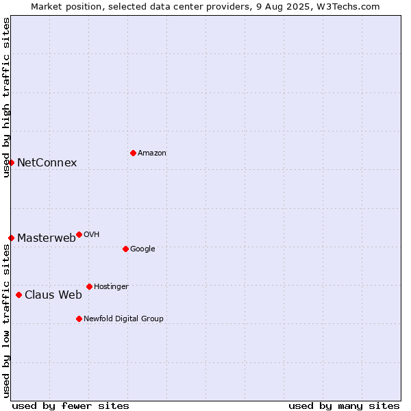 Market position of Claus Web vs. NetConnex vs. Masterweb