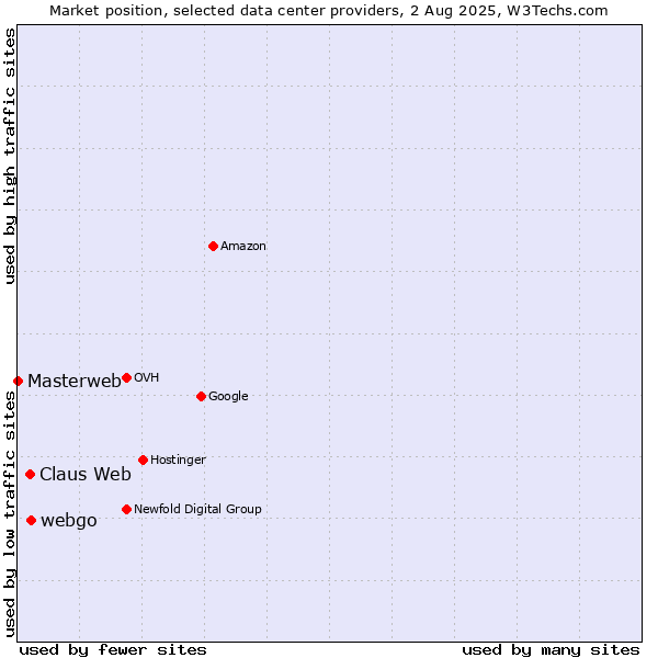 Market position of webgo vs. Claus Web vs. Masterweb