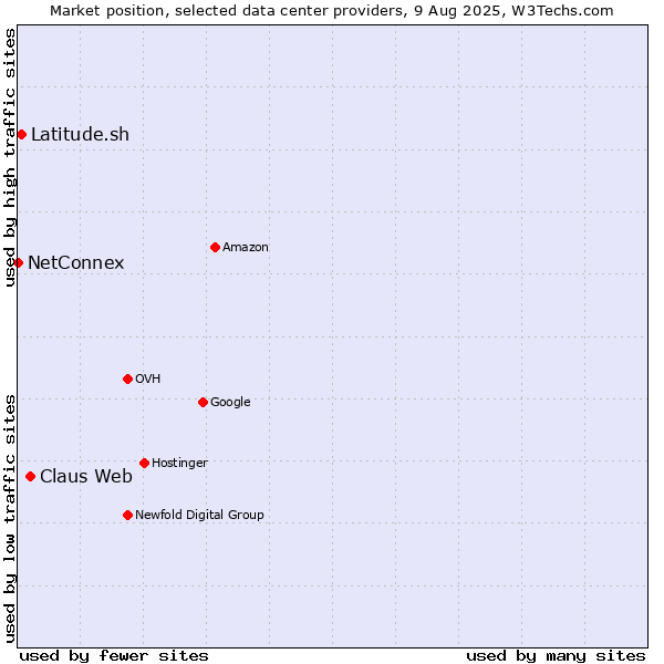 Market position of Claus Web vs. Latitude.sh vs. NetConnex