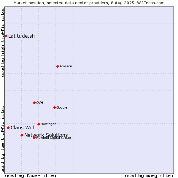 Market position of Network Solutions vs. Claus Web vs. Latitude.sh