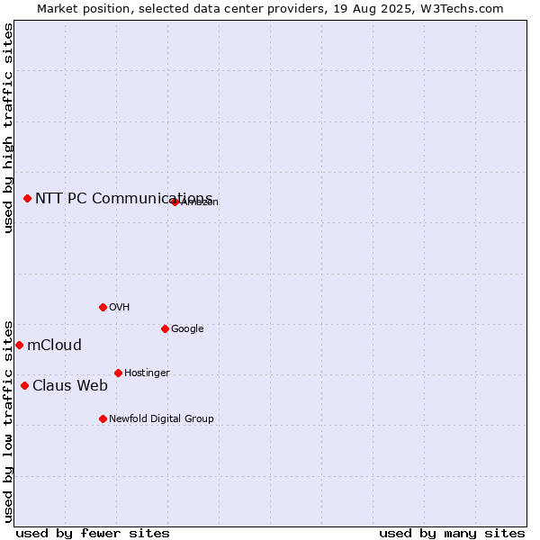 Market position of NTT PC Communications vs. Claus Web vs. mCloud