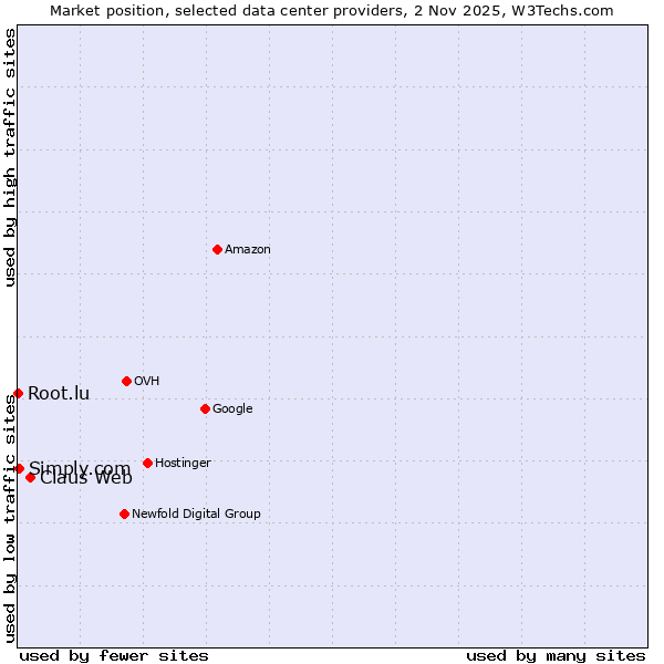 Market position of Claus Web vs. Simply.com vs. Root.lu