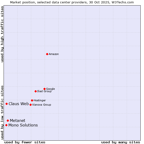 Market position of Metanet vs. Claus Web vs. Mono Solutions