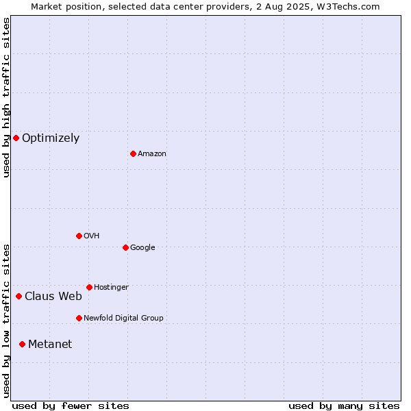 Market position of Metanet vs. Claus Web vs. Optimizely