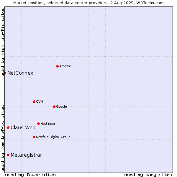 Market position of Claus Web vs. Metaregistrar vs. NetConnex